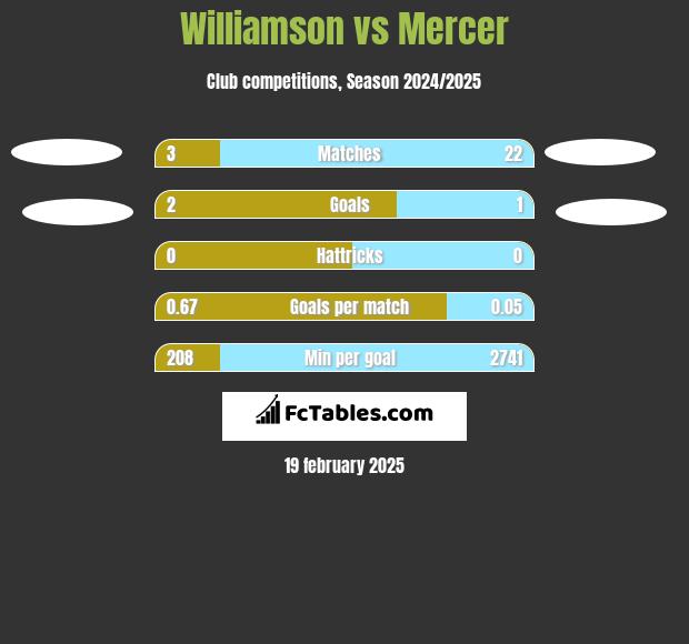 Williamson vs Mercer h2h player stats