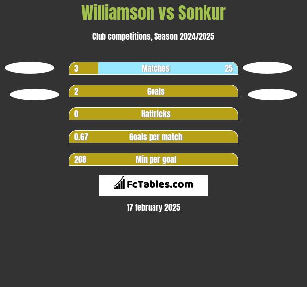 Williamson vs Sonkur h2h player stats