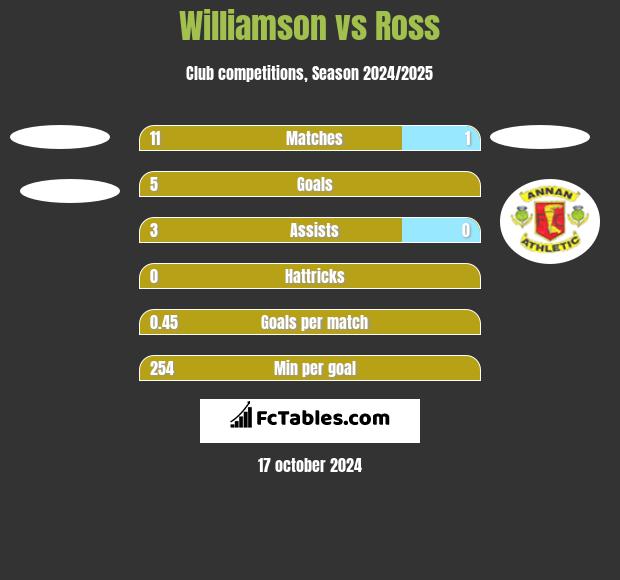 Williamson vs Ross h2h player stats