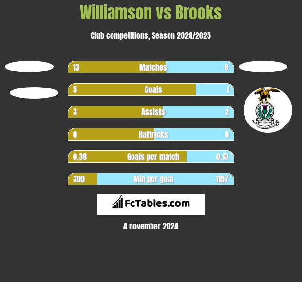 Williamson vs Brooks h2h player stats