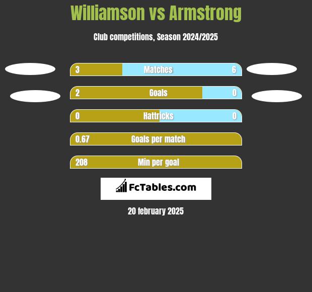 Williamson vs Armstrong h2h player stats