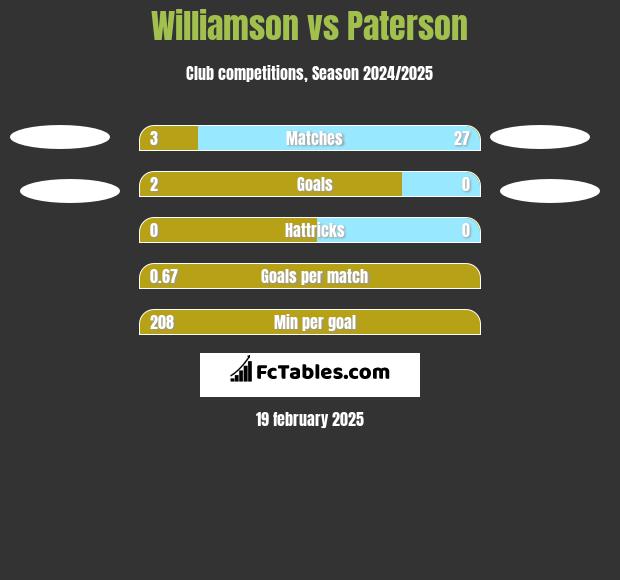 Williamson vs Paterson h2h player stats