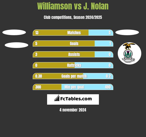 Williamson vs J. Nolan h2h player stats