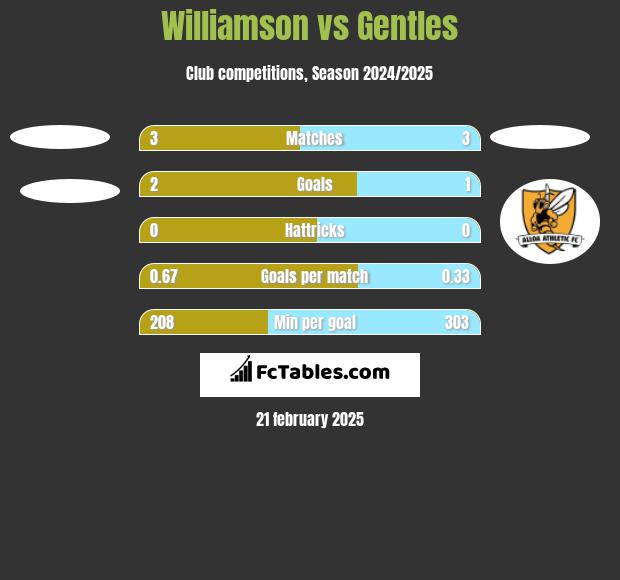 Williamson vs Gentles h2h player stats