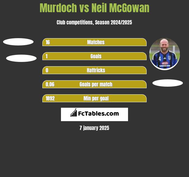 Murdoch vs Neil McGowan h2h player stats