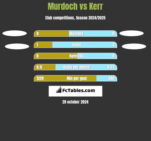 Murdoch vs Kerr h2h player stats