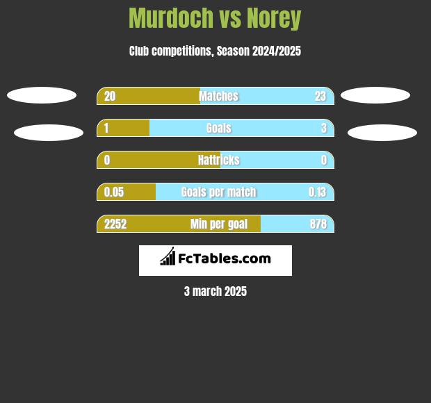 Murdoch vs Norey h2h player stats