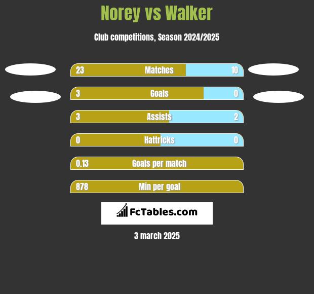 Norey vs Walker h2h player stats