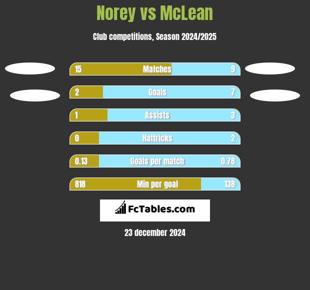 Norey vs McLean h2h player stats