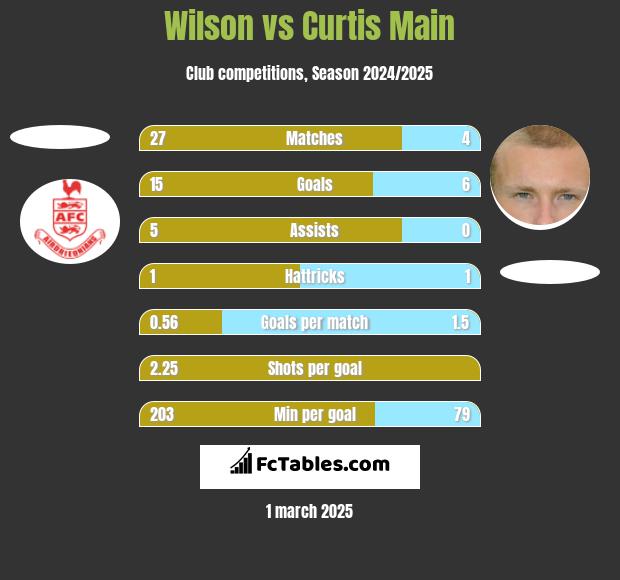 Wilson vs Curtis Main h2h player stats