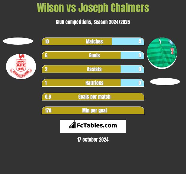 Wilson vs Joseph Chalmers h2h player stats