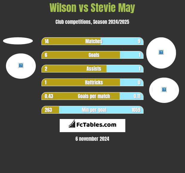 Wilson vs Stevie May h2h player stats