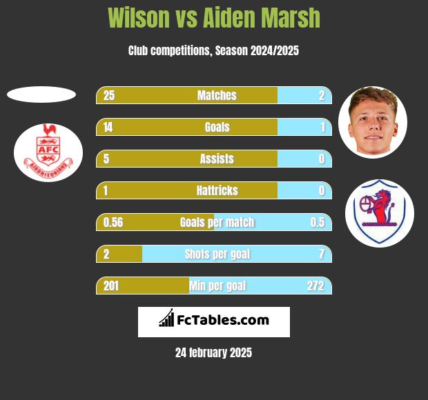 Wilson vs Aiden Marsh h2h player stats