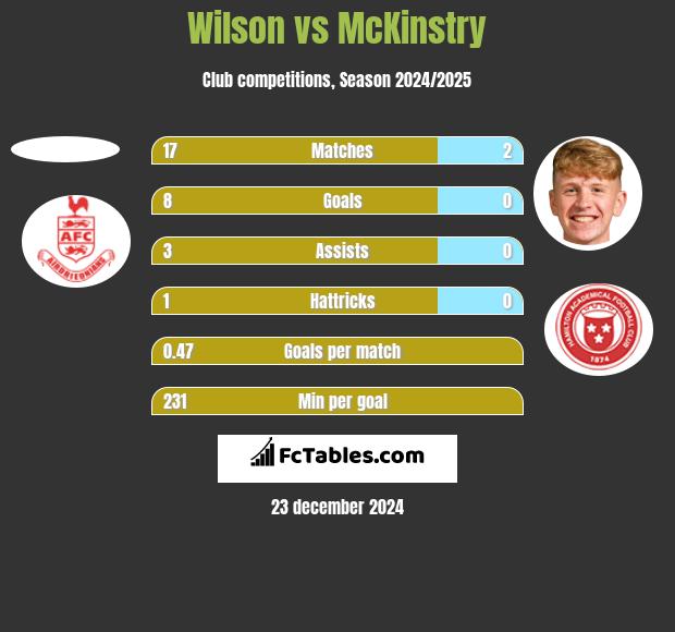 Wilson vs McKinstry h2h player stats