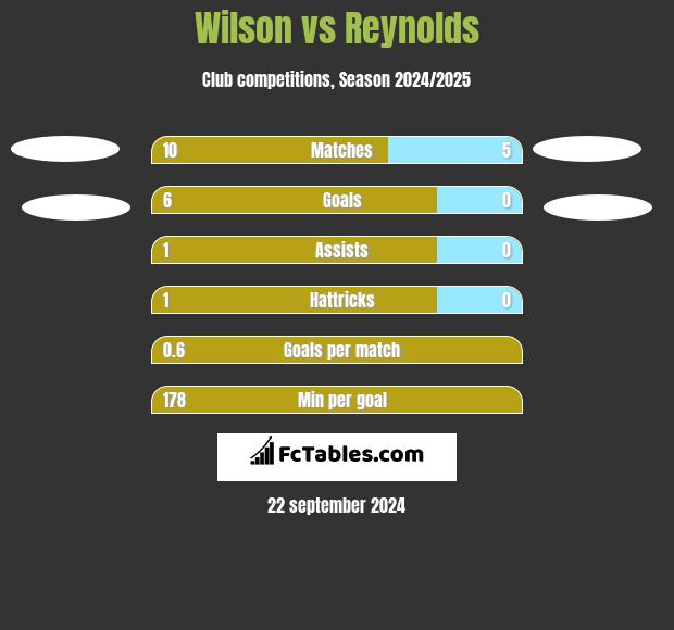 Wilson vs Reynolds h2h player stats