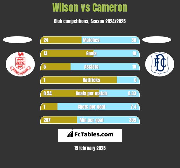 Wilson vs Cameron h2h player stats