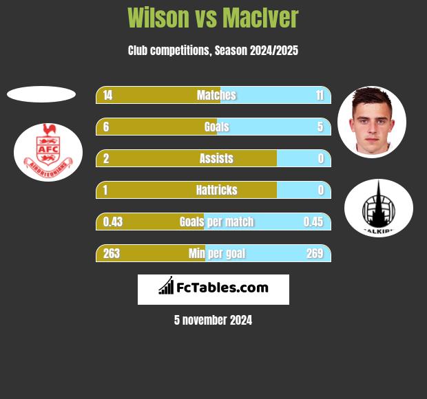 Wilson vs MacIver h2h player stats