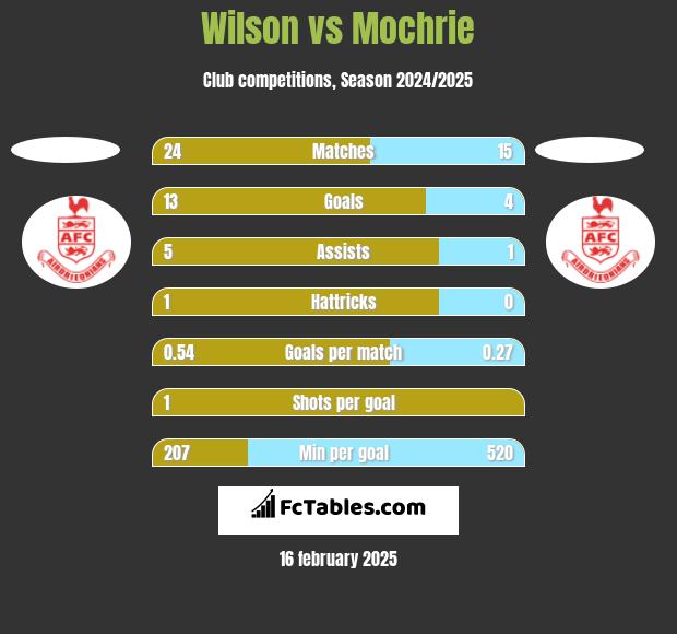 Wilson vs Mochrie h2h player stats