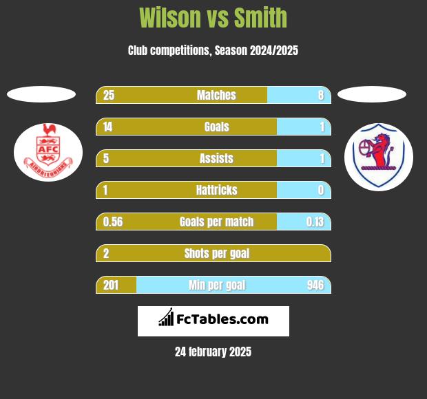 Wilson vs Smith h2h player stats