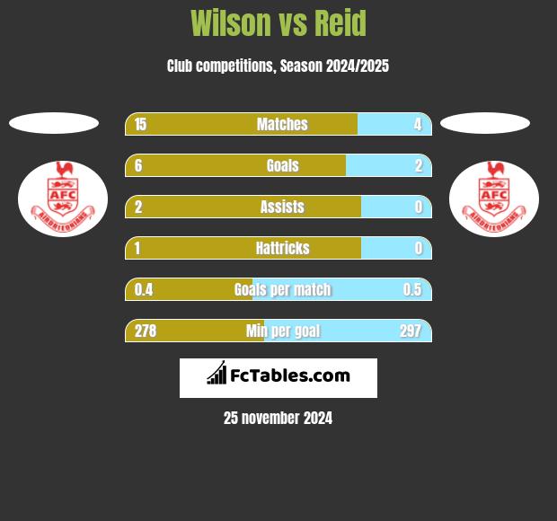 Wilson vs Reid h2h player stats