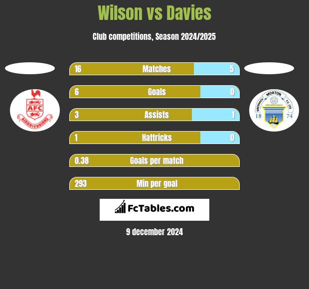 Wilson vs Davies h2h player stats