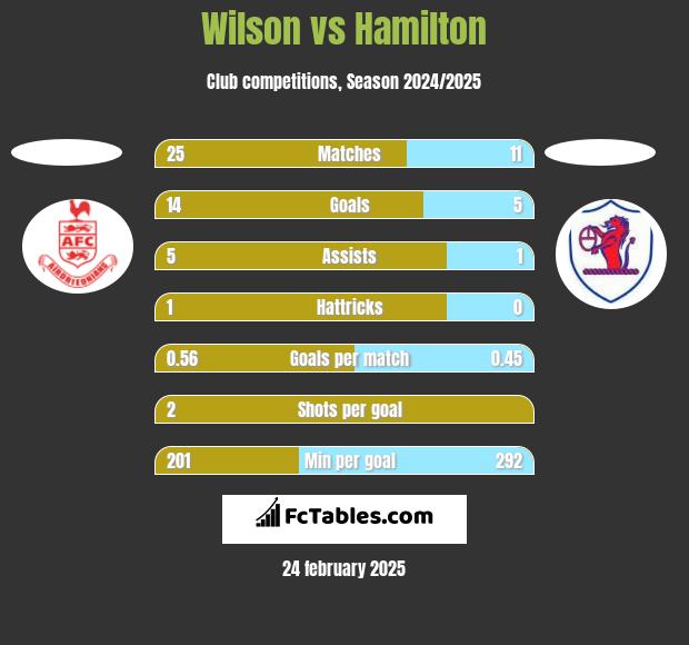 Wilson vs Hamilton h2h player stats