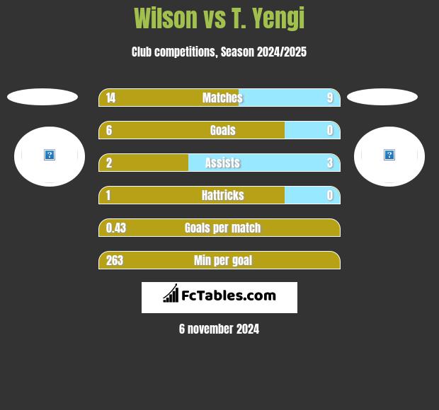 Wilson vs T. Yengi h2h player stats