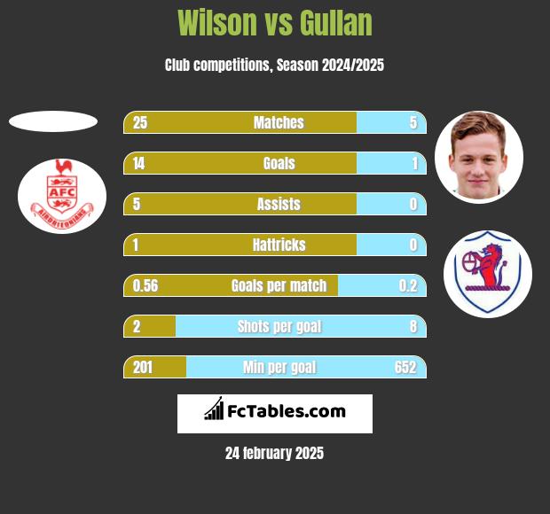 Wilson vs Gullan h2h player stats