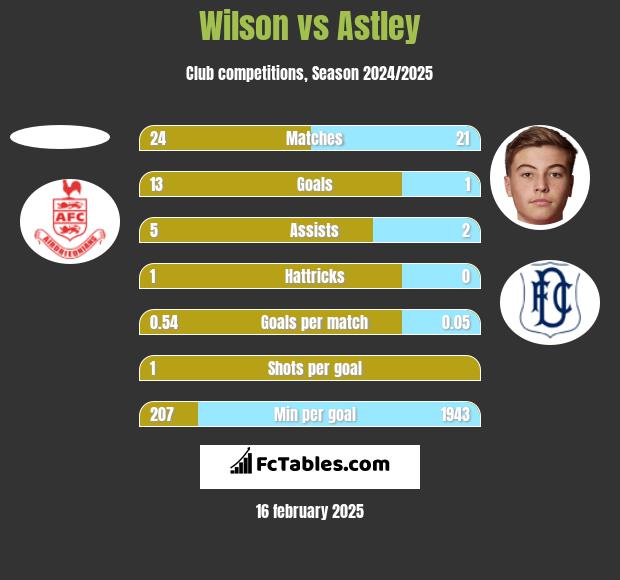 Wilson vs Astley h2h player stats