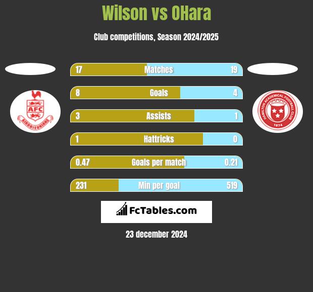 Wilson vs OHara h2h player stats