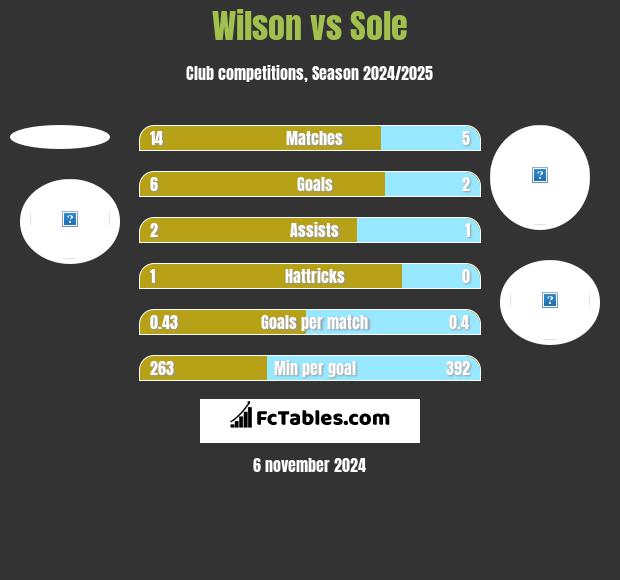 Wilson vs Sole h2h player stats