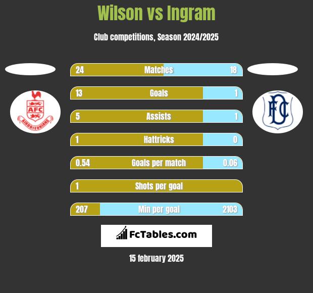 Wilson vs Ingram h2h player stats