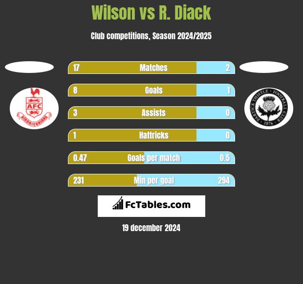 Wilson vs R. Diack h2h player stats