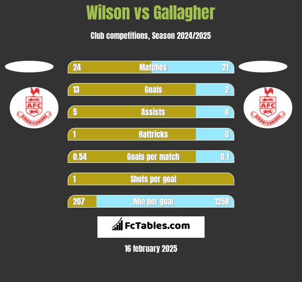 Wilson vs Gallagher h2h player stats