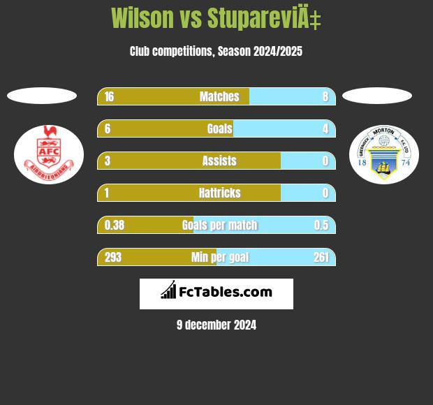 Wilson vs StupareviÄ‡ h2h player stats