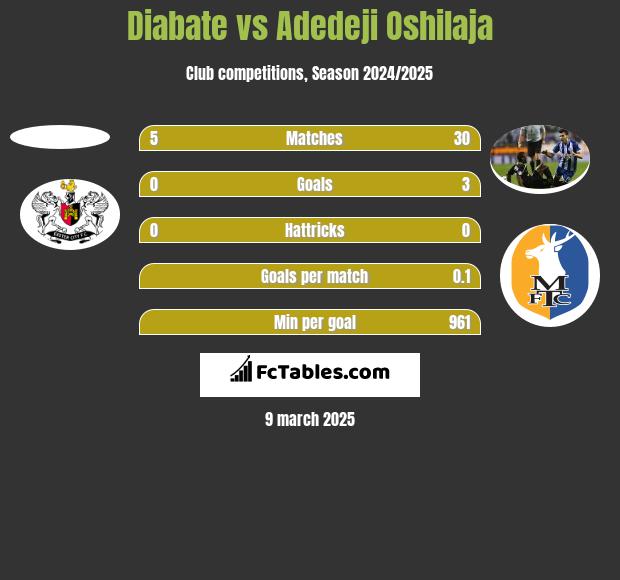 Diabate vs Adedeji Oshilaja h2h player stats