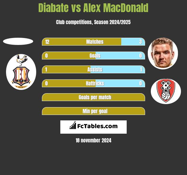 Diabate vs Alex MacDonald h2h player stats