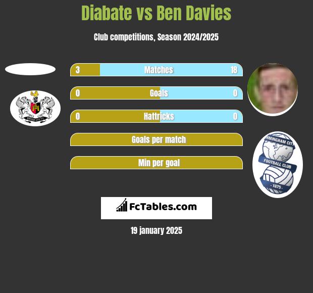 Diabate vs Ben Davies h2h player stats