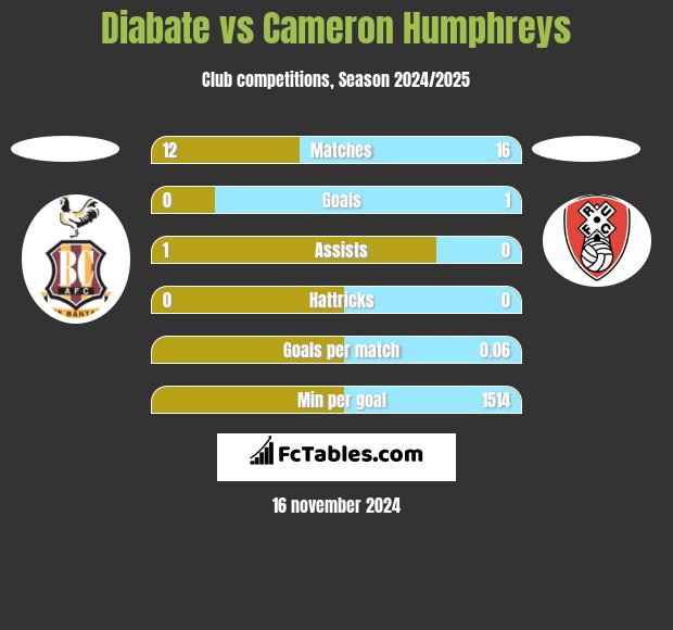 Diabate vs Cameron Humphreys h2h player stats