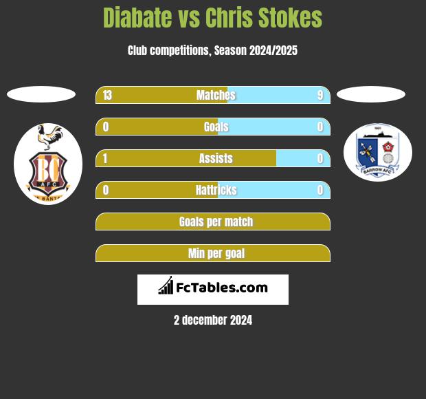 Diabate vs Chris Stokes h2h player stats