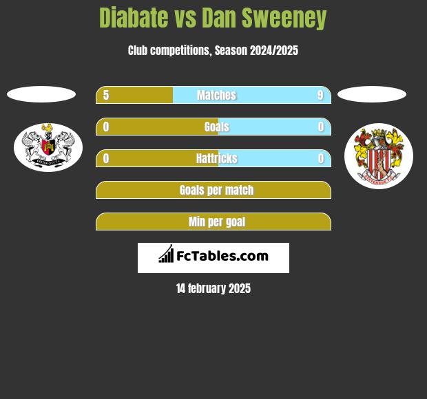 Diabate vs Dan Sweeney h2h player stats