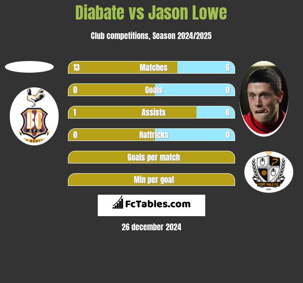 Diabate vs Jason Lowe h2h player stats