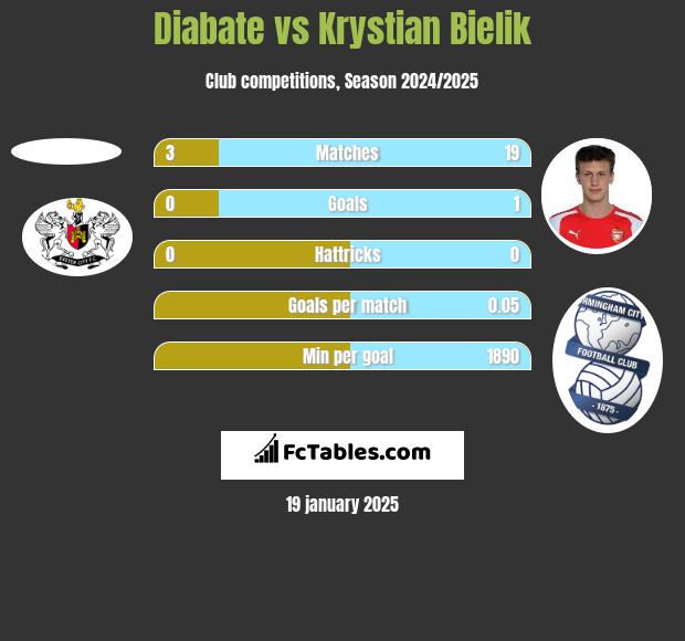 Diabate vs Krystian Bielik h2h player stats