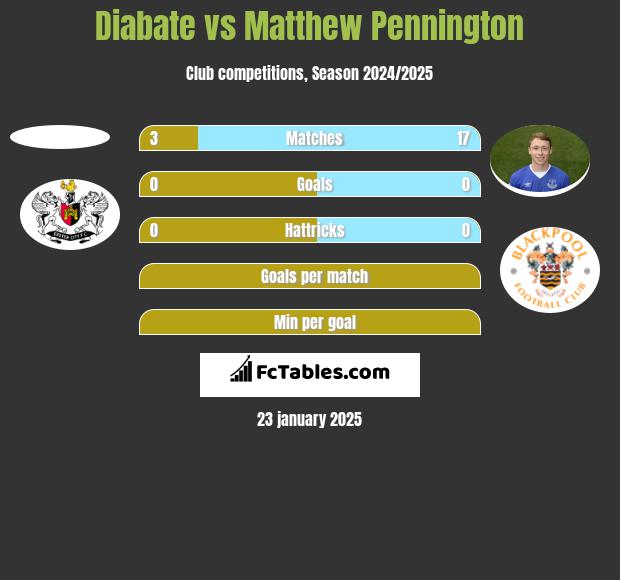 Diabate vs Matthew Pennington h2h player stats