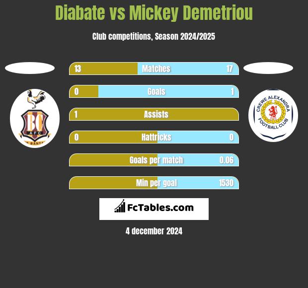 Diabate vs Mickey Demetriou h2h player stats