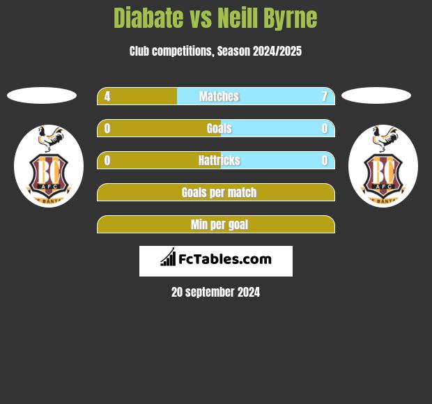 Diabate vs Neill Byrne h2h player stats