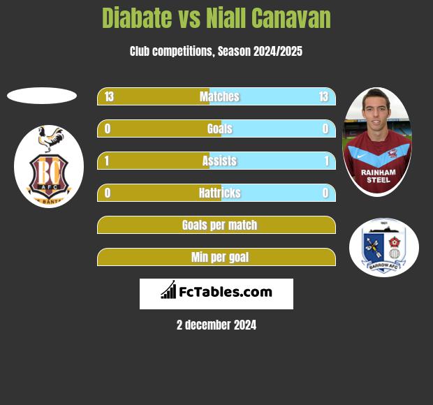 Diabate vs Niall Canavan h2h player stats