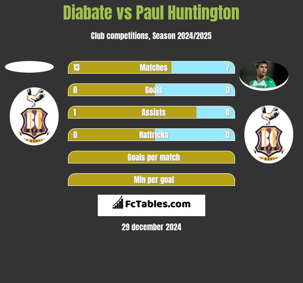 Diabate vs Paul Huntington h2h player stats