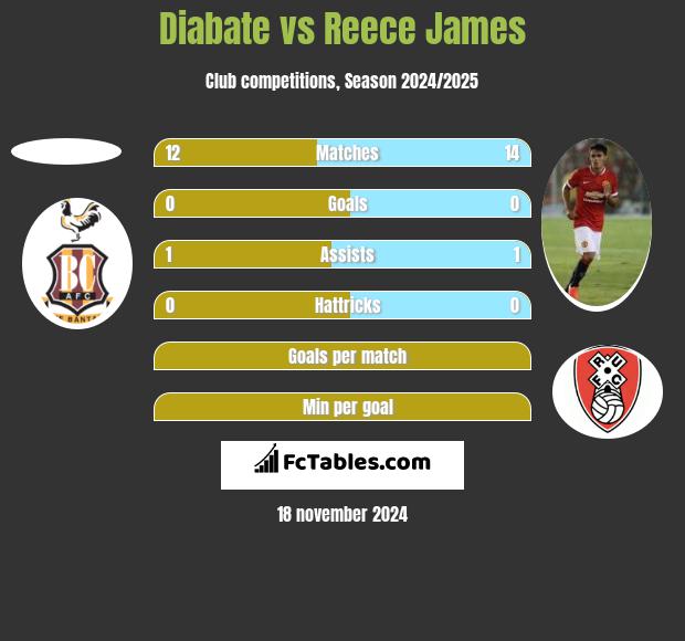 Diabate vs Reece James h2h player stats