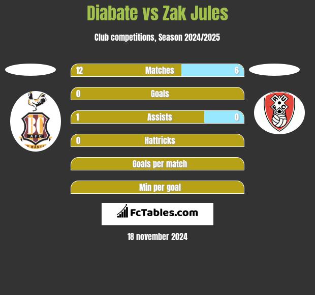 Diabate vs Zak Jules h2h player stats